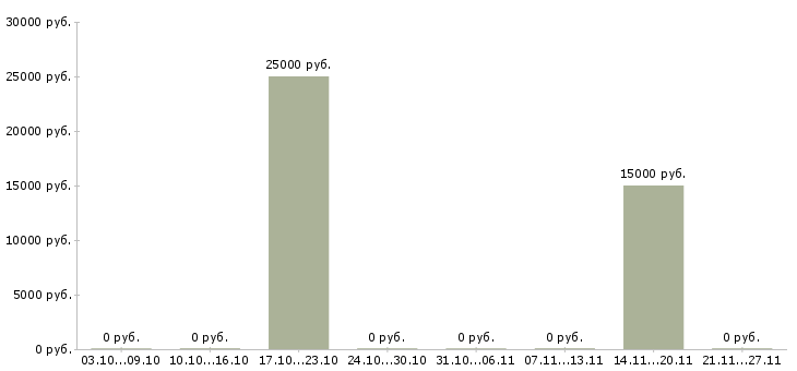 Вакансии продавец на лето в Пскове - Медиана зарплат продавец на лето в Пскове за 2 месяца