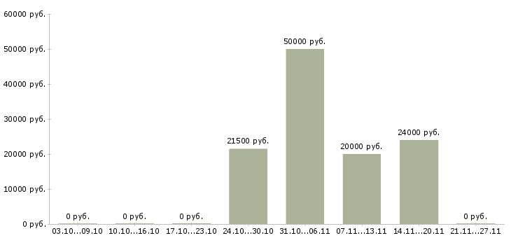 Вакансии работник по продажам в Ижевске - Медиана зарплат работник по продажам в Ижевске за 2 месяца