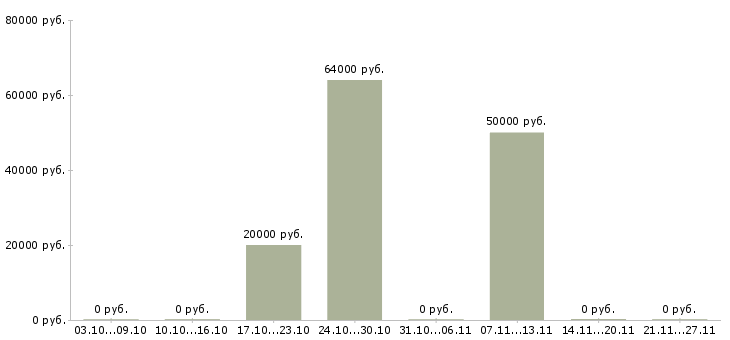 Вакансии работник по продажам в Чебоксарах - Медиана зарплат работник по продажам в Чебоксарах за 2 месяца