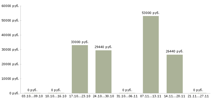 Вакансии разнорабочие на завод в Саратове - Медиана зарплат разнорабочие на завод в Саратове за 2 месяца