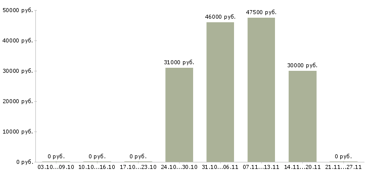 Вакансии разнорабочий завода Нижний новгород - Медиана зарплат разнорабочий завода Нижний новгород за 2 месяца