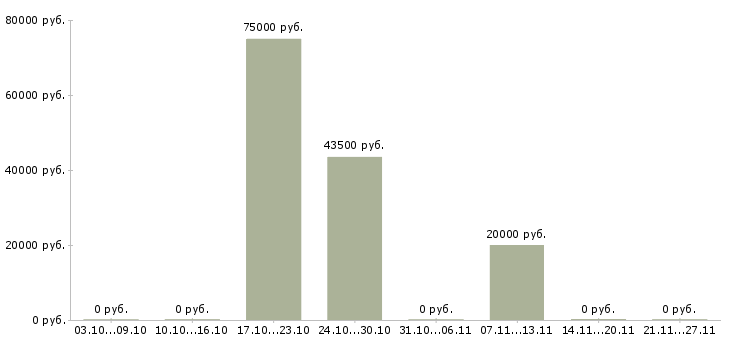 Вакансии региональный директор по продажам в Барнауле - Медиана зарплат региональный директор по продажам в Барнауле за 2 месяца