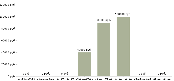 Вакансии региональный директор по продажам в Челябинске - Медиана зарплат региональный директор по продажам в Челябинске за 2 месяца