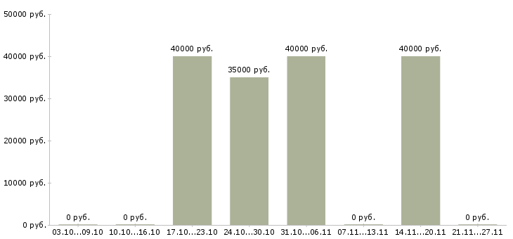 Вакансии резчик бумаги в Москве - Медиана зарплат резчик бумаги в Москве за 2 месяца