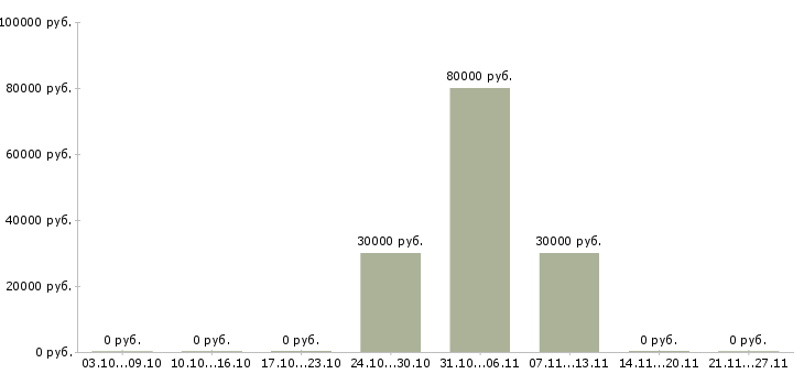 Вакансии риелтор с опытом работы в Екатеринбурге - Медиана зарплат риелтор с опытом работы в Екатеринбурге за 2 месяца