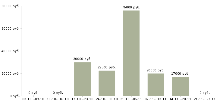 Вакансии руководитель группы менеджеров в Перми - Медиана зарплат руководитель группы менеджеров в Перми за 2 месяца