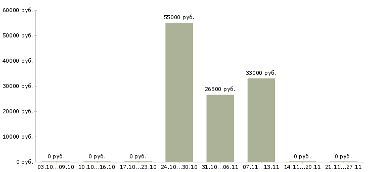 Вакансии руководитель группы продаж в Иваново - Медиана зарплат руководитель группы продаж в Иваново за 2 месяца