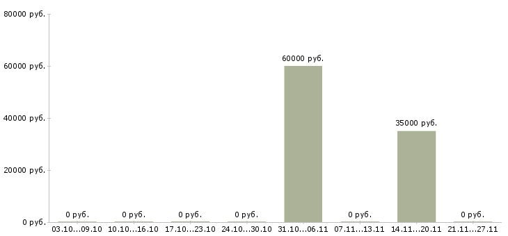 Вакансии руководитель департамента продаж в Казани - Медиана зарплат руководитель департамента продаж в Казани за 2 месяца