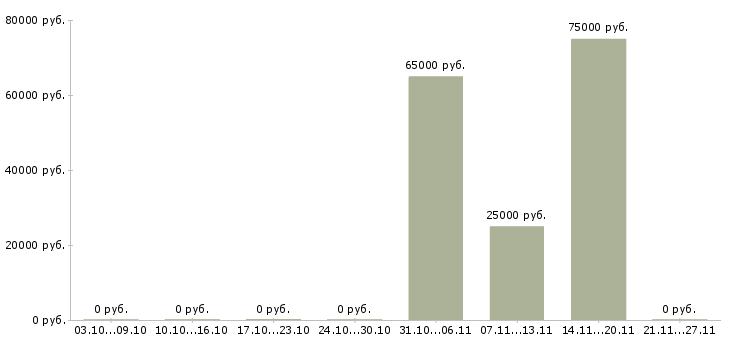 Вакансии руководитель оптового отдела Ростов-на-дону - Медиана зарплат руководитель оптового отдела Ростов-на-дону за 2 месяца