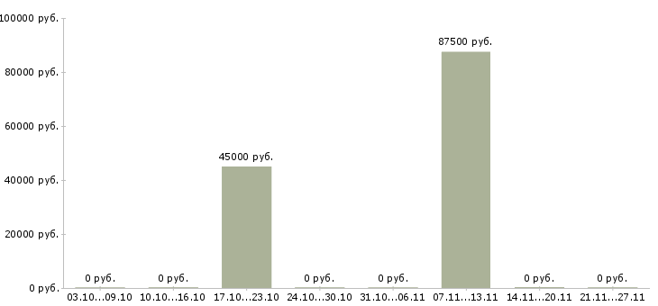 Вакансии руководитель отдела разработки по в Ставрополе - Медиана зарплат руководитель отдела разработки по в Ставрополе за 2 месяца