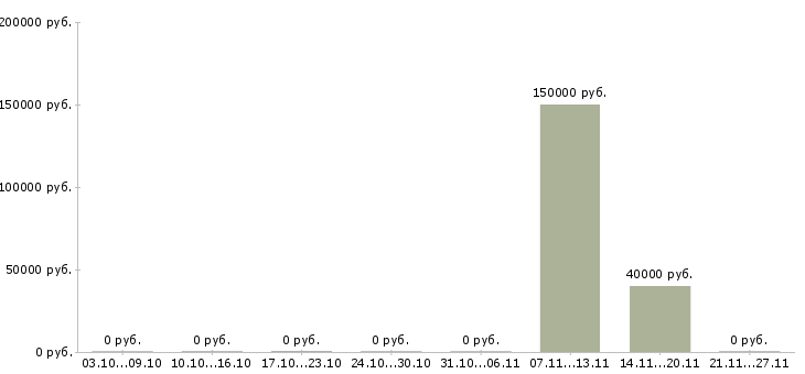 Вакансии руководитель отдела разработки по в Твери - Медиана зарплат руководитель отдела разработки по в Твери за 2 месяца