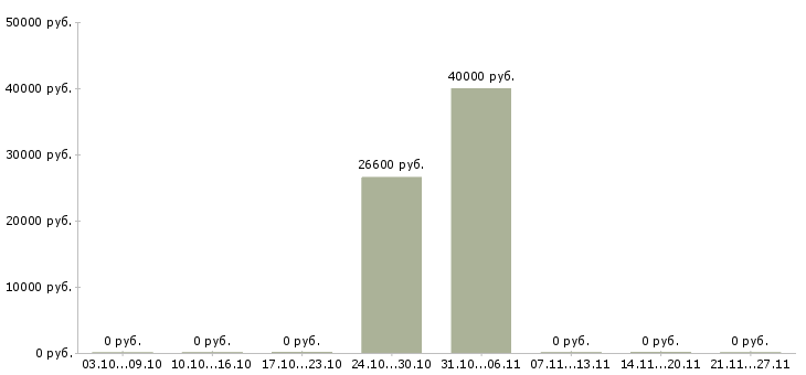 Вакансии руководитель розничных продаж в Тюмени - Медиана зарплат руководитель розничных продаж в Тюмени за 2 месяца
