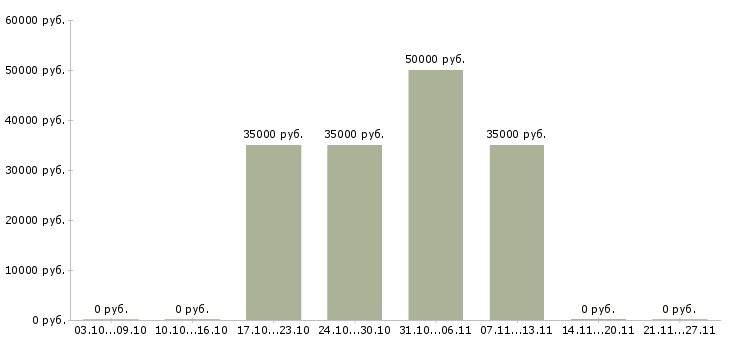 Вакансии руководитель розничных продаж в Ульяновске - Медиана зарплат руководитель розничных продаж в Ульяновске за 2 месяца