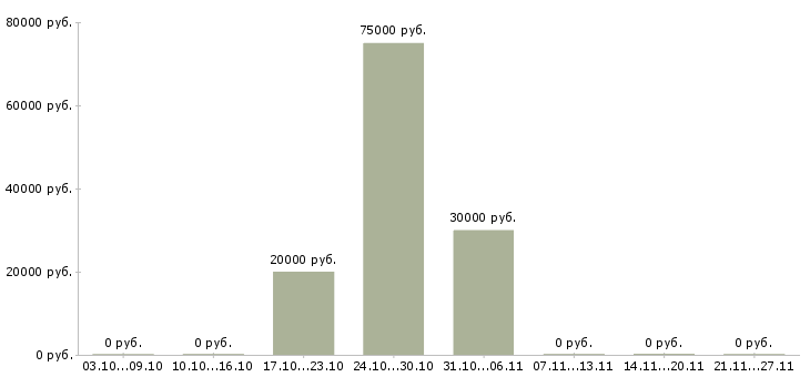 Вакансии руководитель торгового центра Нижний новгород - Медиана зарплат руководитель торгового центра Нижний новгород за 2 месяца