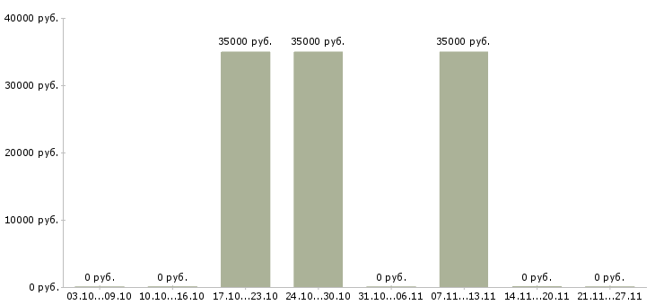 Вакансии руководитель финансового управления в Ульяновске - Медиана зарплат руководитель финансового управления в Ульяновске за 2 месяца