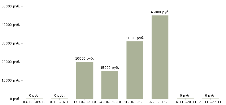 Вакансии сборщик деталей в Екатеринбурге - Медиана зарплат сборщик деталей в Екатеринбурге за 2 месяца