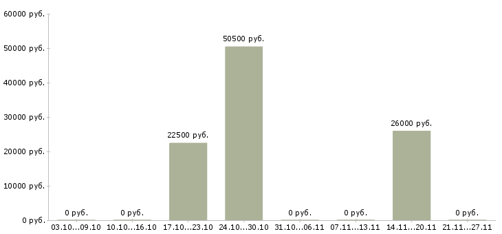 Вакансии сборщик деталей в Казани - Медиана зарплат сборщик деталей в Казани за 2 месяца
