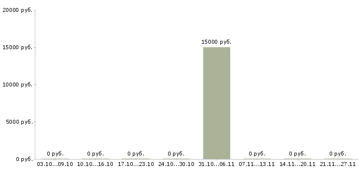Вакансии сварщик накс нгдо в Кирове - Медиана зарплат сварщик накс нгдо в Кирове за 2 месяца