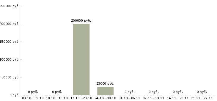 Вакансии секретарь административный в Уфе - Медиана зарплат секретарь административный в Уфе за 2 месяца