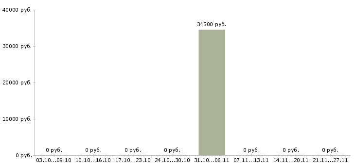 Вакансии сотрудник в охранную систему в Хабаровске - Медиана зарплат сотрудник в охранную систему в Хабаровске за 2 месяца