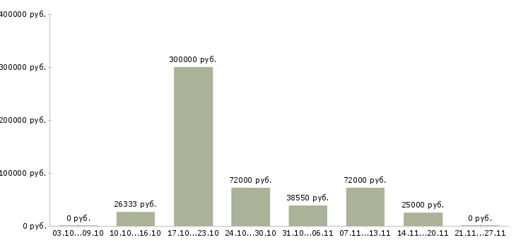 Вакансии сотрудник для работы с документами Дагестан - Медиана зарплат сотрудник для работы с документами Дагестан за 2 месяца