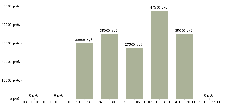 Вакансии сотрудник для работы с документами в Балашихе - Медиана зарплат сотрудник для работы с документами в Балашихе за 2 месяца