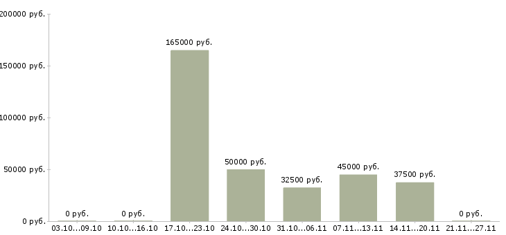 Вакансии сотрудник по работе с документами в Ангарске - Медиана зарплат сотрудник по работе с документами в Ангарске за 2 месяца