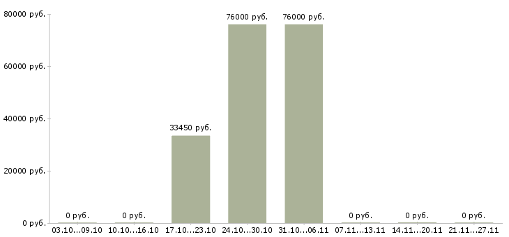 Вакансии специалист отдела планирования в Перми - Медиана зарплат специалист отдела планирования в Перми за 2 месяца