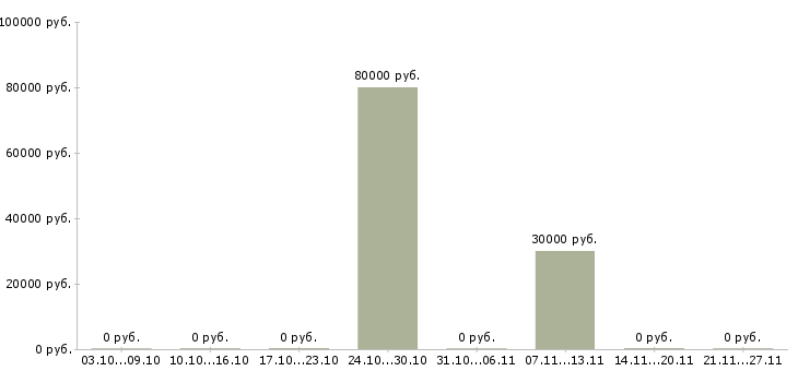 Вакансии специалист по аналитике в Рязани - Медиана зарплат специалист по аналитике в Рязани за 2 месяца