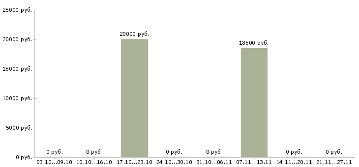 Вакансии специалист по выдачи займов Нижний новгород - Медиана зарплат специалист по выдачи займов Нижний новгород за 2 месяца