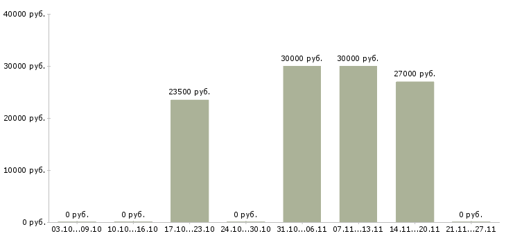 Вакансии специалист по обслуживанию юридических лиц в Новосибирске - Медиана зарплат специалист по обслуживанию юридических лиц в Новосибирске за 2 месяца