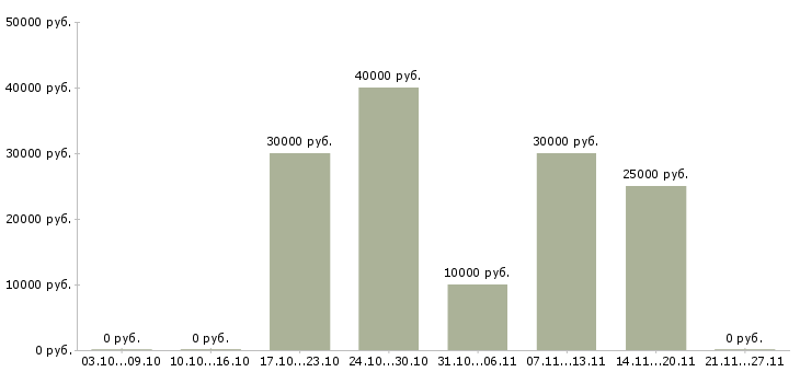 Вакансии специалист по рекламе в интернете в Хабаровске - Медиана зарплат специалист по рекламе в интернете в Хабаровске за 2 месяца