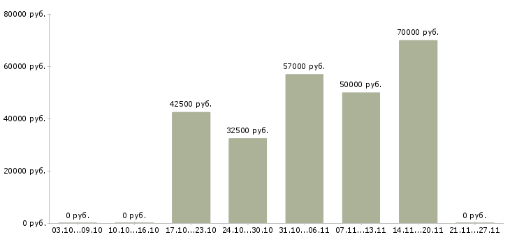 Вакансии токарь 3 разряда в Туле - Медиана зарплат токарь 3 разряда в Туле за 2 месяца