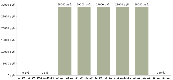 Вакансии торговый представитель без авто в Кирове - Медиана зарплат торговый представитель без авто в Кирове за 2 месяца