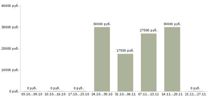 Вакансии требуется менеджер удаленно Бурятия - Медиана зарплат требуется менеджер удаленно Бурятия за 2 месяца