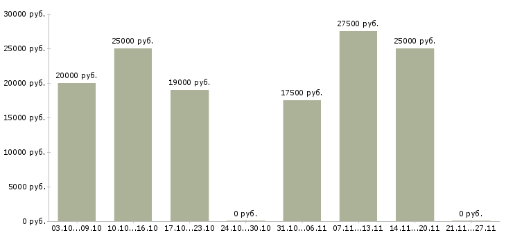 Вакансии требуется менеджер удаленно в Тольятти - Медиана зарплат требуется менеджер удаленно в Тольятти за 2 месяца