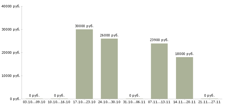 Вакансии требуется пекарь Нижний новгород - Медиана зарплат требуется пекарь Нижний новгород за 2 месяца