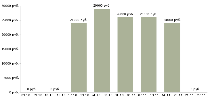 Вакансии требуются сотрудники в офис Нижний тагил - Медиана зарплат требуются сотрудники в офис Нижний тагил за 2 месяца