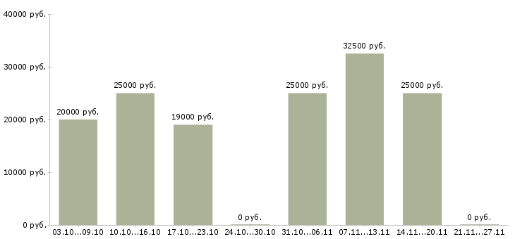 Вакансии требуются удаленные менеджеры в Тольятти - Медиана зарплат требуются удаленные менеджеры в Тольятти за 2 месяца