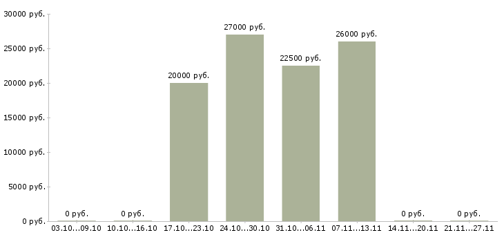 Вакансии требуются удаленные менеджеры в Чите - Медиана зарплат требуются удаленные менеджеры в Чите за 2 месяца