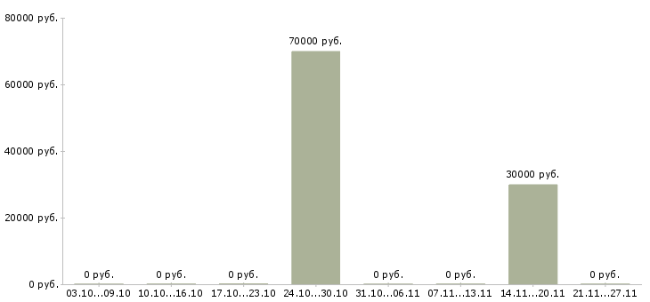 Вакансии управляющий сетью магазинов в Оренбурге - Медиана зарплат управляющий сетью магазинов в Оренбурге за 2 месяца