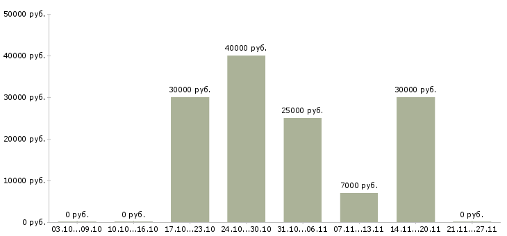 Вакансии юрист по судебной работе в Челябинске - Медиана зарплат юрист по судебной работе в Челябинске за 2 месяца