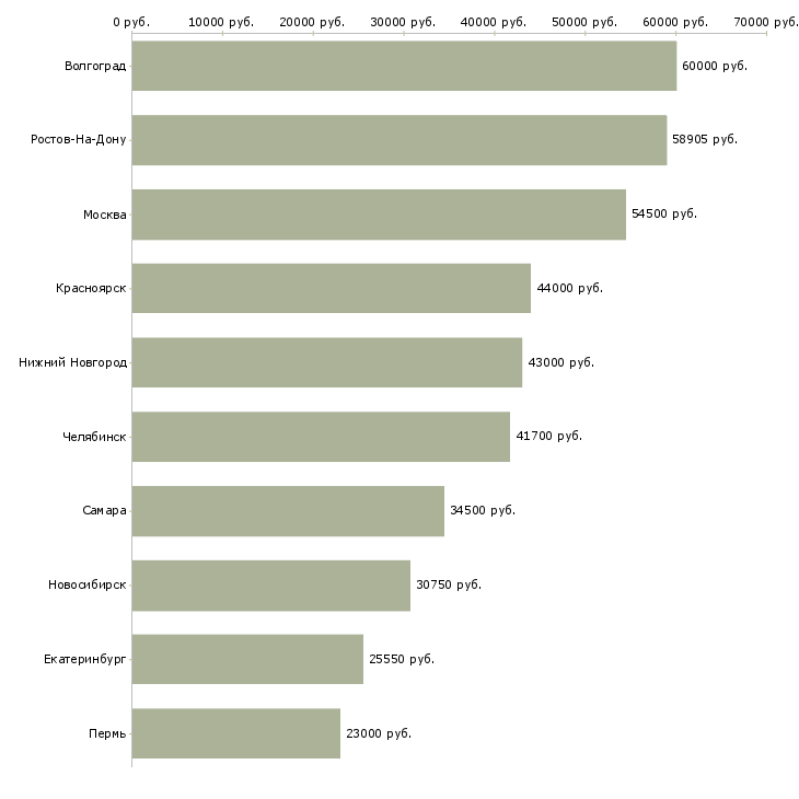 Поиск работы бригадир на производство-Медиана зарплаты для вакансии «бригадир на производство» в других городах