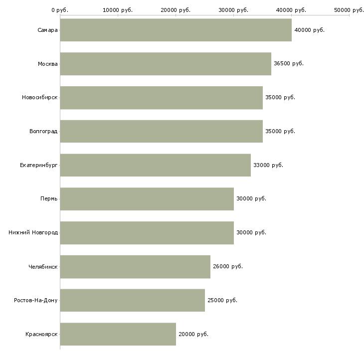 Поиск работы директор по торговле-Медиана зарплаты для вакансии «директор по торговле» в других городах