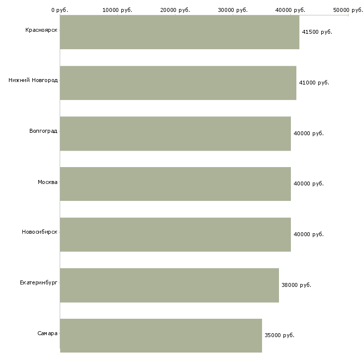 Поиск работы кухонный работник на вахту-Медиана зарплаты для вакансии «кухонный работник на вахту» в других городах