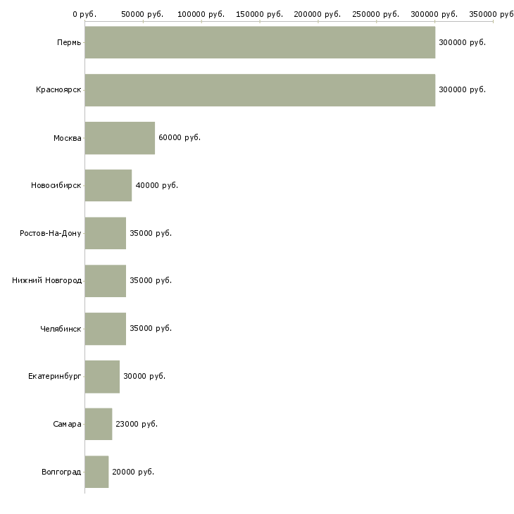 Поиск работы менеджер в отдел аренды-Медиана зарплаты для вакансии «менеджер в отдел аренды» в других городах