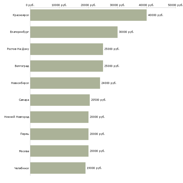Поиск работы наборщик текстов на пк-Медиана зарплаты для вакансии «наборщик текстов на пк» в других городах