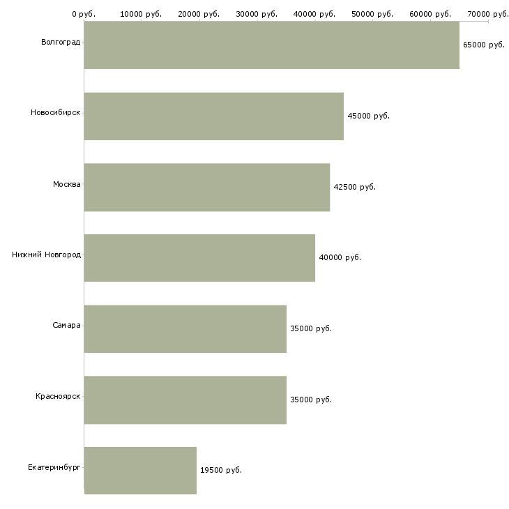 Поиск работы сотрудник в охранную систему-Медиана зарплаты для вакансии «сотрудник в охранную систему» в других городах