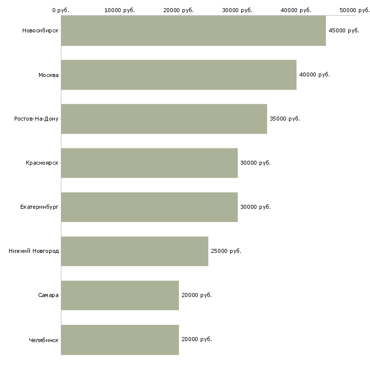 Поиск работы специалист по электронным торгам-Медиана зарплаты для вакансии «специалист по электронным торгам» в других городах