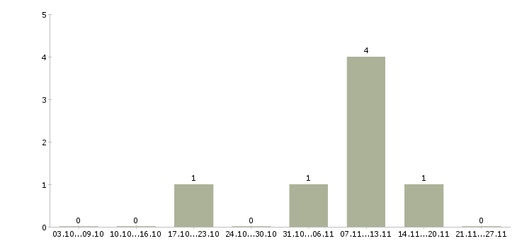 Работа менеджер интернет рекламы Адыгея - Число вакансий Адыгея по специальности менеджер интернет рекламы за 2 месяца